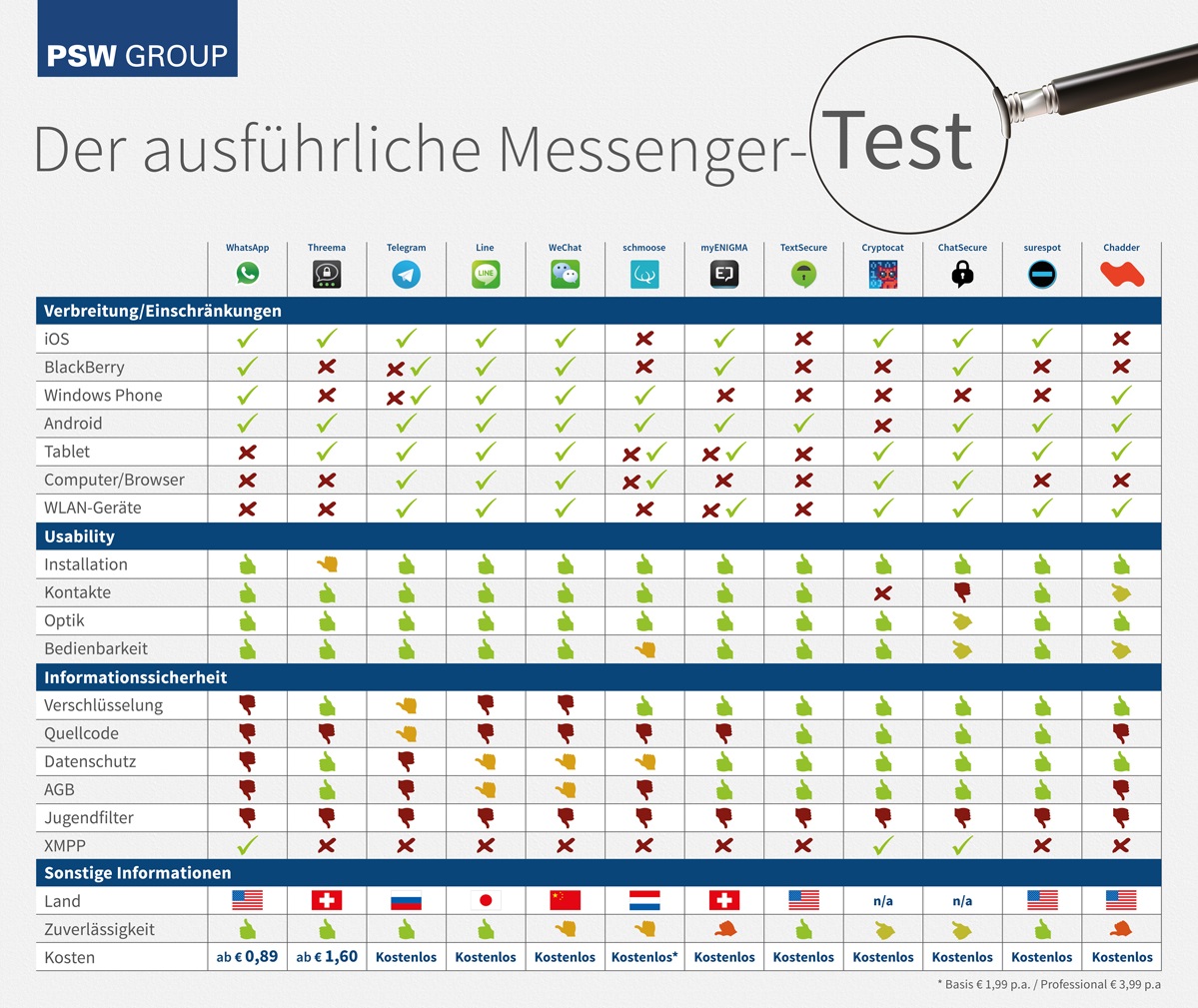 Großer Messenger Test: Threema Ist Zusammen Mit Zwei Weiteren Am ...