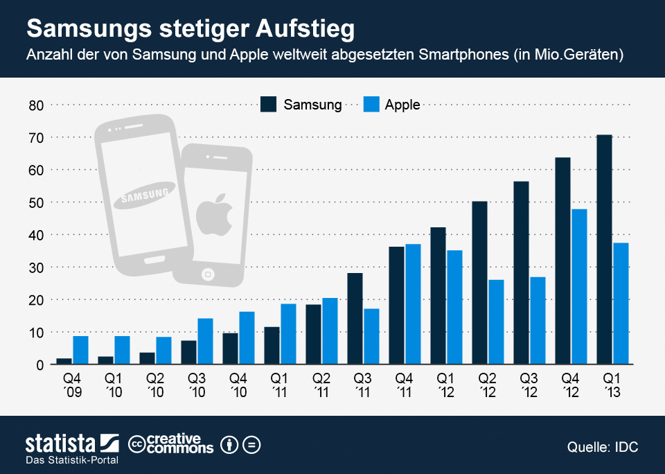 Samsung Vs Apple: Infografik Demonstriert Samsungs Dominanz Bei ...