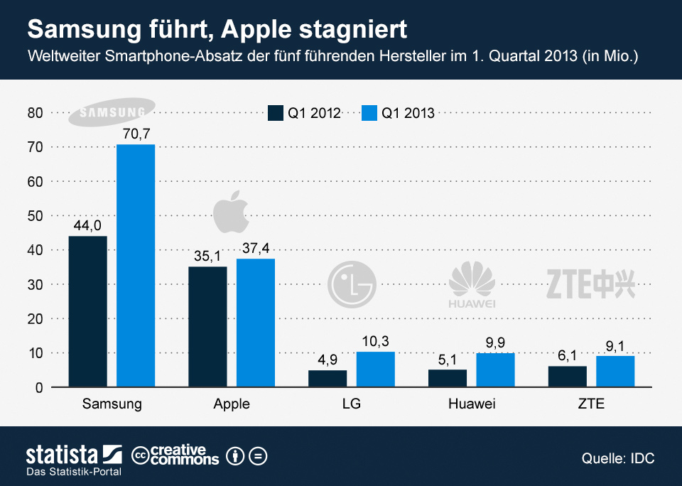 Samsung Vs Apple: Infografik Demonstriert Samsungs Dominanz Bei ...