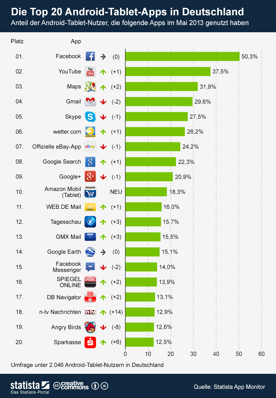 Statistik: Die Top 20 Android Apps Für Tablets Im Mai - Androidmag