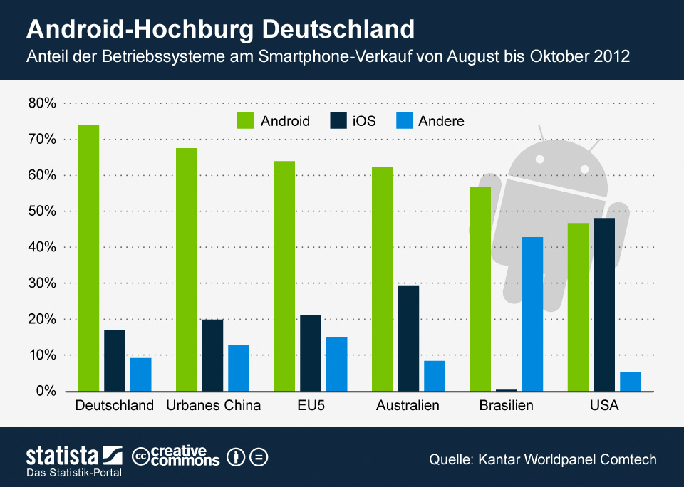 Statistik: Deutschland Ist Die Android-Hochburg - Android Magazin